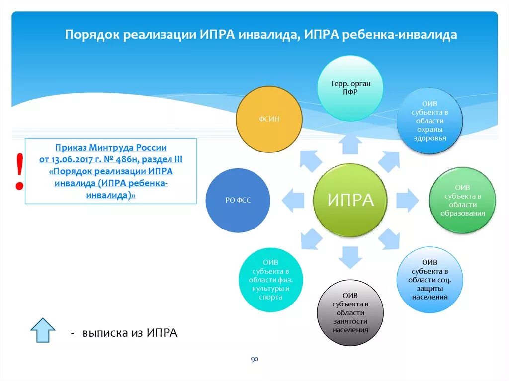 Порядок реализации ИПРА инвалида ИПРА ребенка-инвалида. ИПР карта реабилитации инвалида. Структура индивидуальной программы реабилитации ребенка инвалида. Реабилитации детей-инвалидов схема. Программы социальной защиты детей