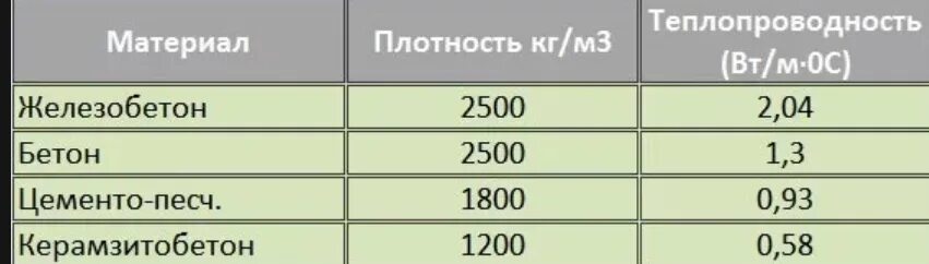 Коэффициент теплопроводности бетона м200. Бетон в20 теплопроводность. Коэффициент теплопроводности тяжелого бетона. Бетон м100 теплопроводность. Кирпич 1800 кг м3