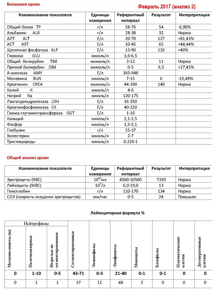 Общий анализ крови диагноз. Кровь расшифровка анализа биохимия крови. Анализ крови биохимия расшифровка. Расшифровка анализа крови общий у взрослых таблица биохимический. Норма биохимического анализа крови у мужчин таблица.