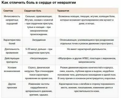 Сердечная невралгия симптомы