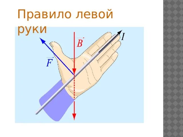 Правило левой руки для магнитного поля 9 класс. Проект правило левой руки. Правило левой руки физика. Правило левой руки рисунок.