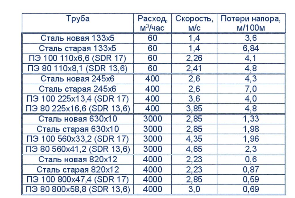 Таблица выбора диаметра труб для отопления. Таблица подбора диаметра трубопровода отопления. Как определить диаметр трубопровода отопления. 110 Труба расход воды. Расход воды м3 с