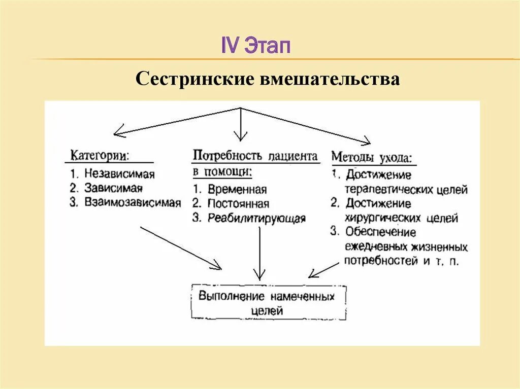 Этапы сестринского процесса. Четвертый этап сестринского процесса. Этапы сестринского вмешательства. Этапы сестринского процесса 4 этап. 4 этап сестринского