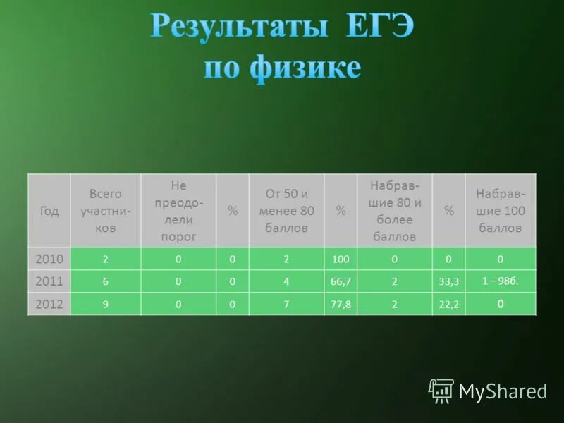 Ege результаты