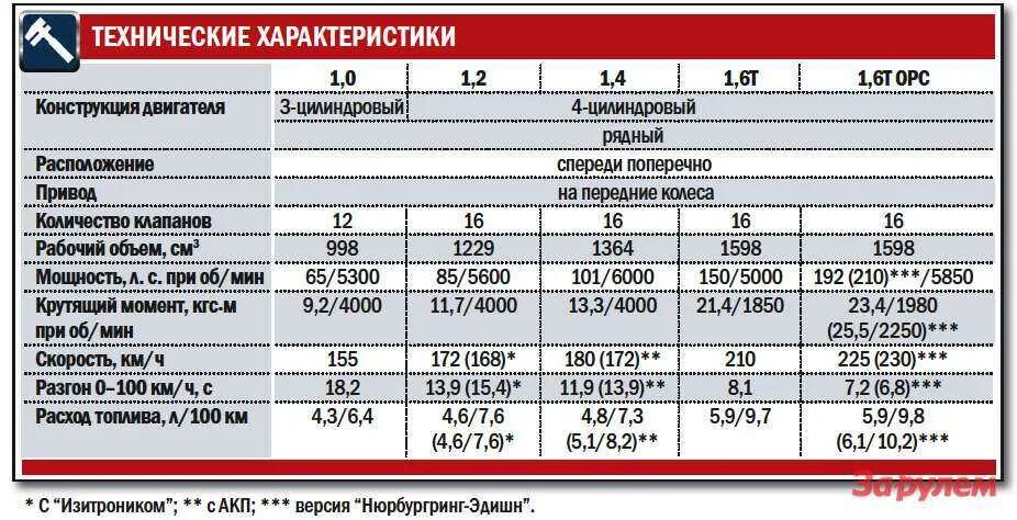 Опель корса какие двигатели