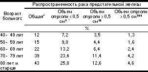 Нормальный размер простаты по возрастам таблица Предстательная железа объем в норме