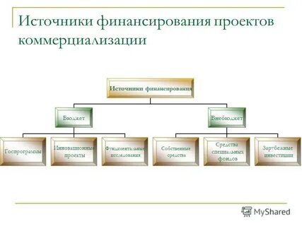 Источниками финансирования инновационных проектов