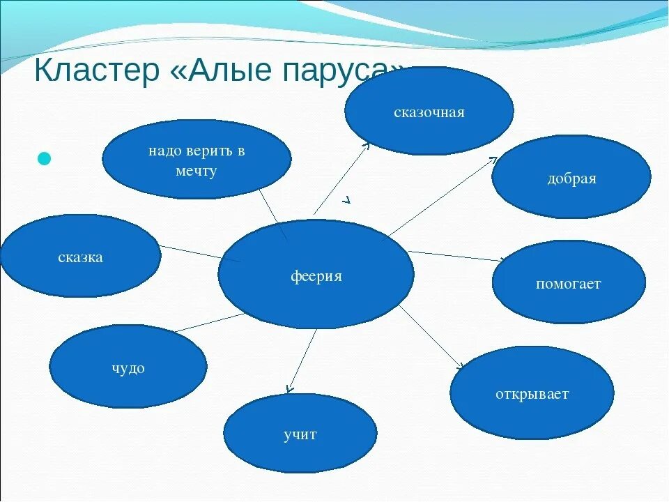 Кластер главные герои. Кластер. Что такое кластер в литературе. Составление кластера по литературе. Кластер на уроках русской литературы.