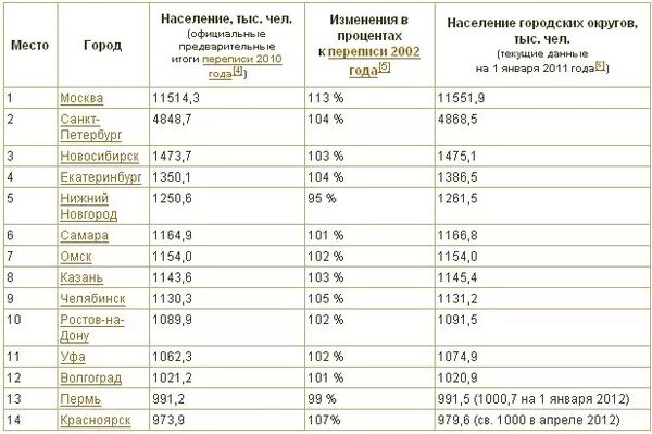 Сколько жителей в московском. Города по численности населения. Москва численность населения таблица. Города России по населению. Города России по численности населения.