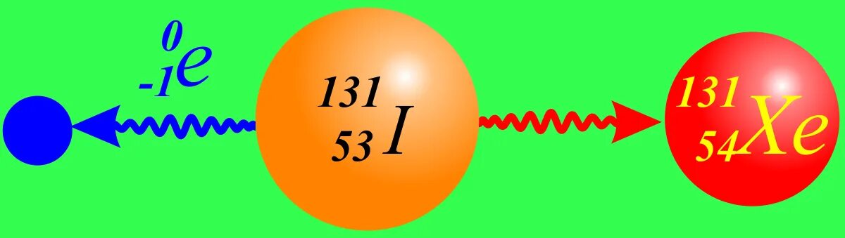 Йод распад. Распад йода 131 схема. Изотоп йода 131. Йод 131 распад. Схема радиоактивного распада йод 131.
