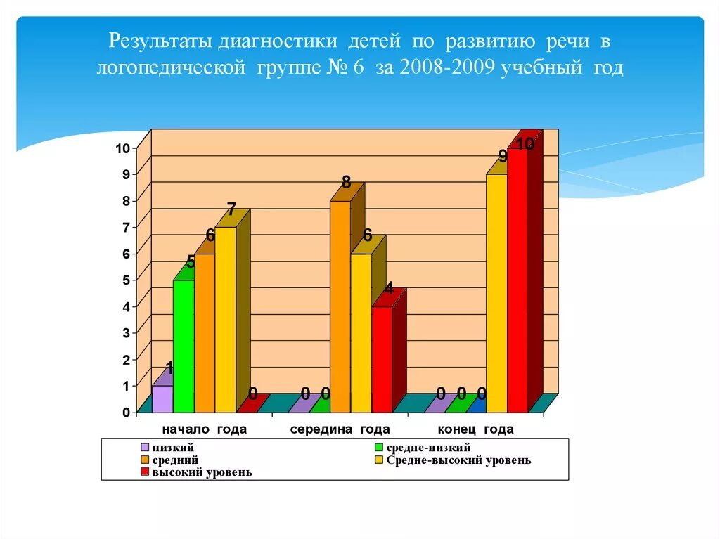 Отчеты логопедов за год. Диаграмма мониторинга логопеда в ДОУ. Диаграммы мониторинга в детском саду. Мониторинг детей логопедической группы. Мониторинг работы учителей логопедов ДОУ.