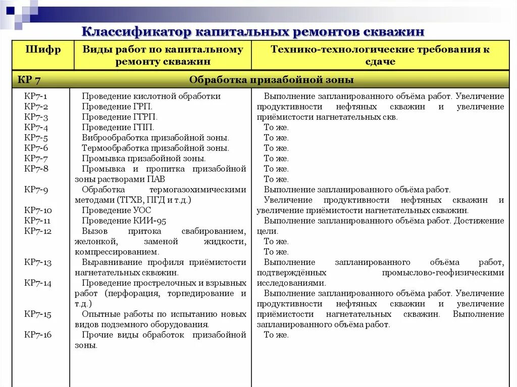 Классификация капитального ремонта скважин. Классификатор капитальных ремонтов скважин. Схема проведения капитального ремонта скважин. Классификация операций выполняемых при подземном ремонте скважин. Работы выполняемые при капитальном ремонте