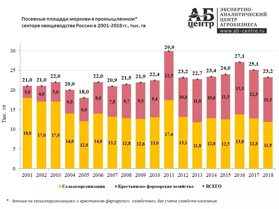 Посевная площадь. Посевная площадь России. Посевные площади в России по годам. Посевные площади рапса.