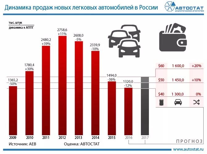 Сколько автомобилей в кредит. Динамика рынка автомобилей в России. Емкость автомобильного рынка России по годам. Диаграмма продаж автомобилей. Динамика продаж автомобилей.