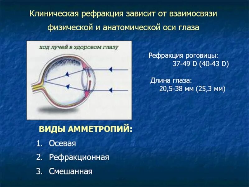 Преломляющие среды глаза. Рефракция глаза. виды рефракции глаза. аномалии рефракции глаза. клиническая рефракция глаза.
