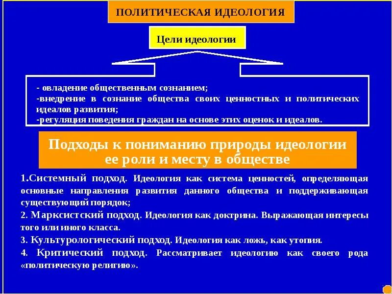 Основная цель политической идеологии