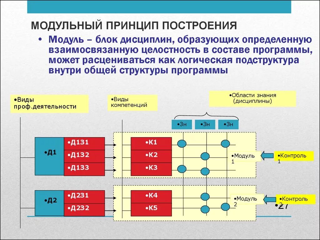 Программа изолированная. Модульный принцип построения программ. Модульная учебная программа. Модульное построение системы. Блочный принцип построения.