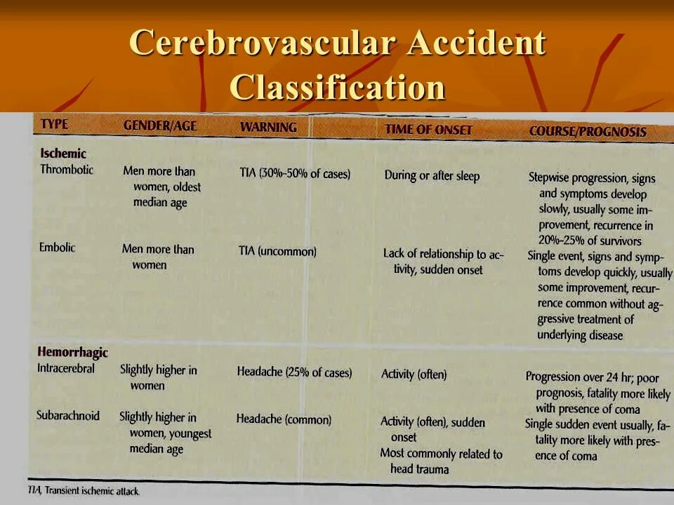 Classification of articles. Cerebrovascular disease dm. ieitis classificationstages of the disease exacerbation.