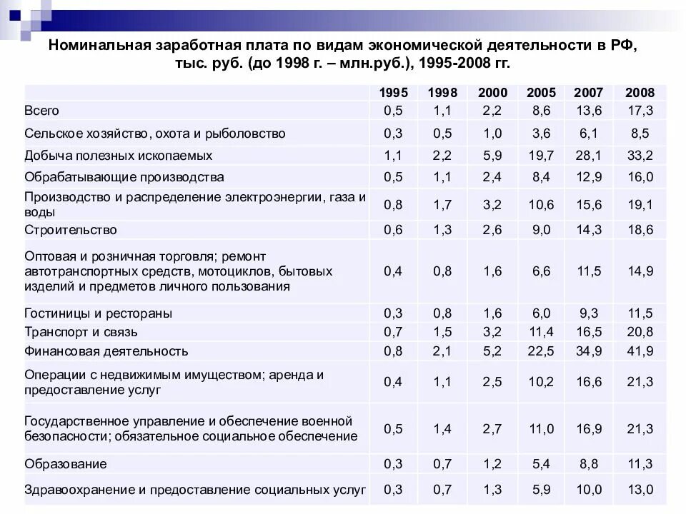 ЗП по видам экономической деятельности. Среднеотраслевые показатели заработной платы по видам экономической. Среднемесячная заработная по видам экономической деятельности. Виды экономической деятельности заработная плата. Зарплаты по отрасли по оквэд