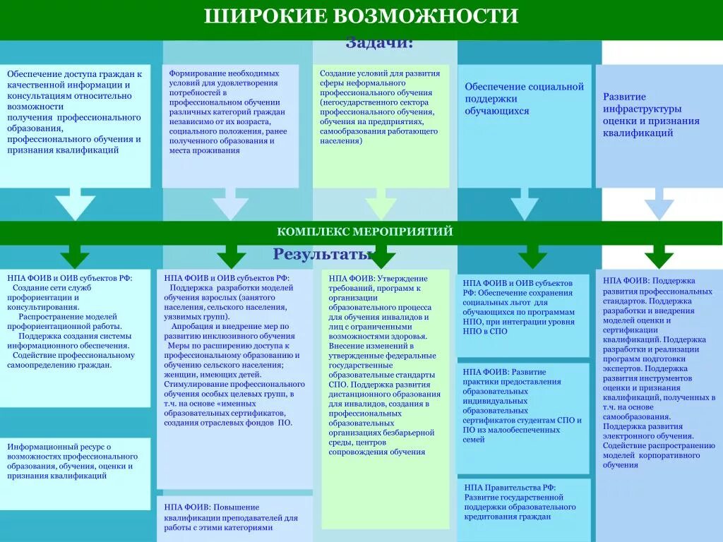 Проблемы высшего профессионального образования. Возможности получения профессионального образования. Возможности профессионального развития. Стратегия профессионального образования России.. Стратегия развития СПО.