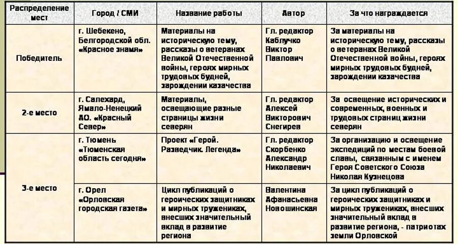 Бунташный век таблица 7 класс история