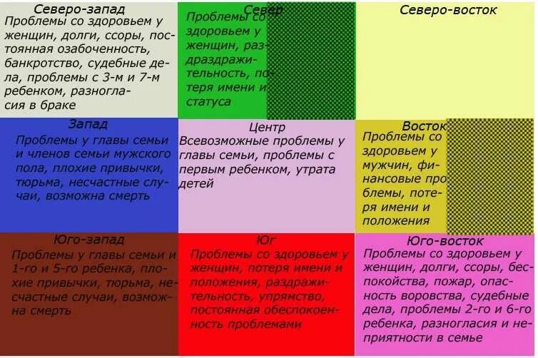 Туалет на участке по Васту. Юго Западный сектор по Васту цвета. Васту цвета секторов. Цвет Юго Запада по фен шуй.