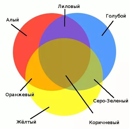 Зеленый и оранжевый смешать какой цвет получится. Смешение красок. Смешивание цветов. Смешение голубого и желтого цвета. Смешение желтого и розового цвета.