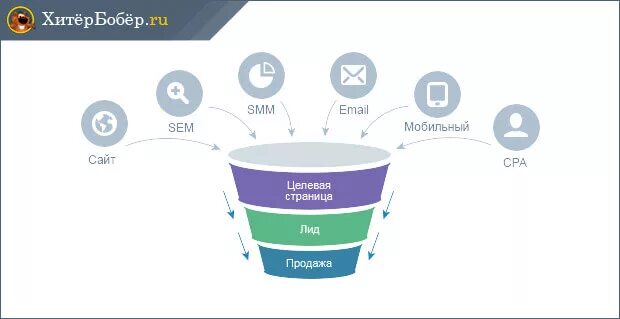 Продвижение по лидам. Воронка продаж лидогенерация. Воронка продаж Лиды. Лид это в маркетинге. Лидогенерация это в продажах.