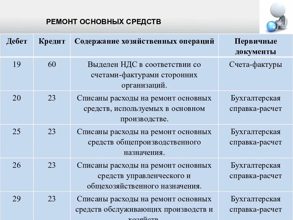 Ремонт ОС проводка. Затраты на ремонт основных средств. Учет ремонта основных средств. Учет затрат по ремонту основных средств. Списание за счет резерва проводки