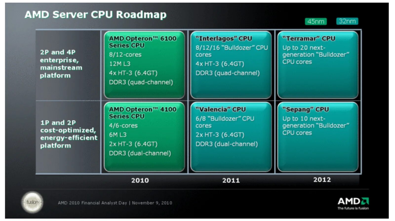 Сервера AMD. Процессор АМД 2010 года. Процессор 2011 года. CPU gt Cores. Amd server