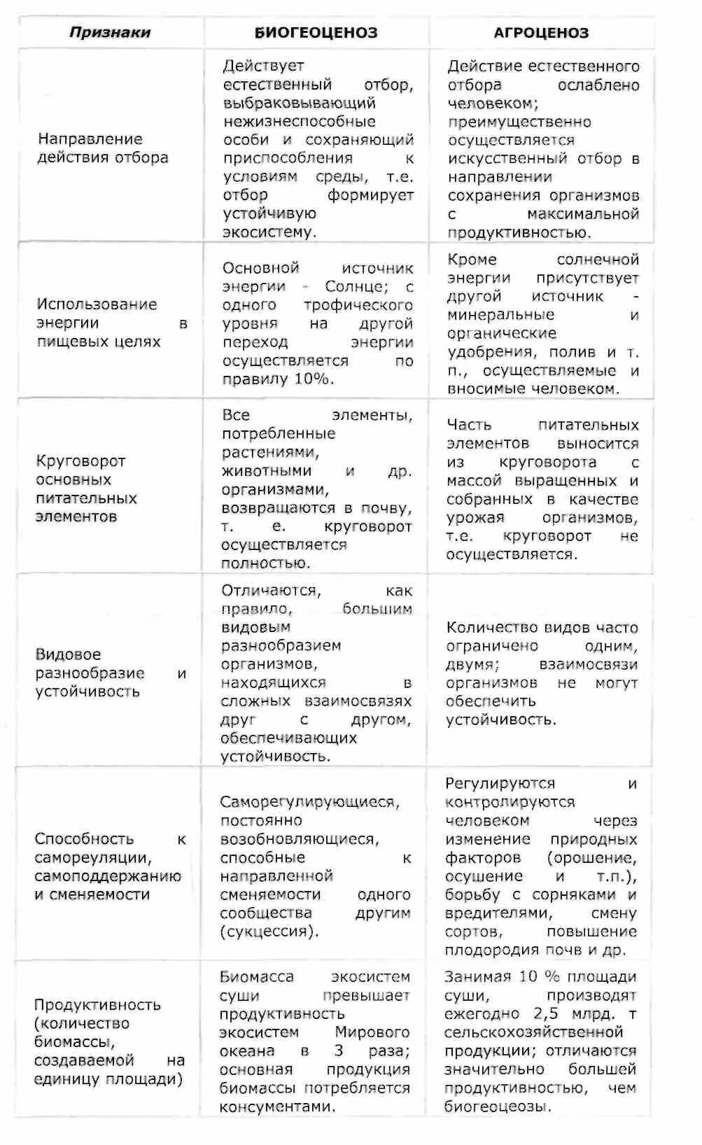 Составьте сравнительную характеристику природных и искусственных сообществ. Сравнение природных и искусственных экосистем таблица. Характеристика искусственной экосистемы. Сравнительная характеристика биогеоценоза и агроценоза таблица. Сравнение природной экосистемы и агроценоза таблица.