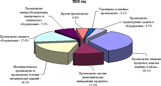 Экономика орловской области