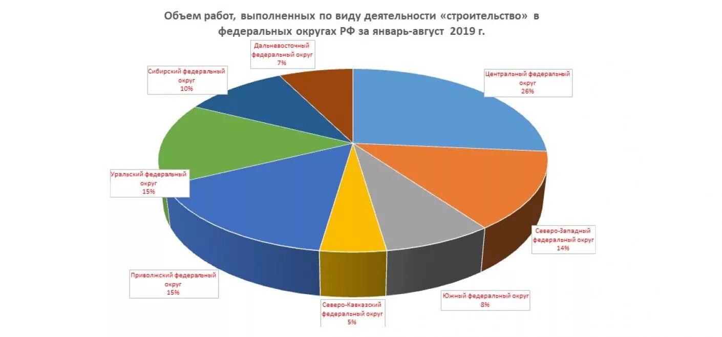 Экономика россии строительство. Структура инвестиций в строительстве. Объем работ выполненных по виду деятельности строительство. Структура отрасли строительства. Диаграмма по видам строительных работ.