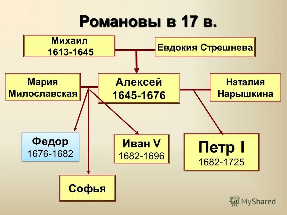 династия романовых от петра. конец правления романовых. родословная царь михаил фёдорович 1613-1645. династия романовых 1613-1917. начало и конец романовых.