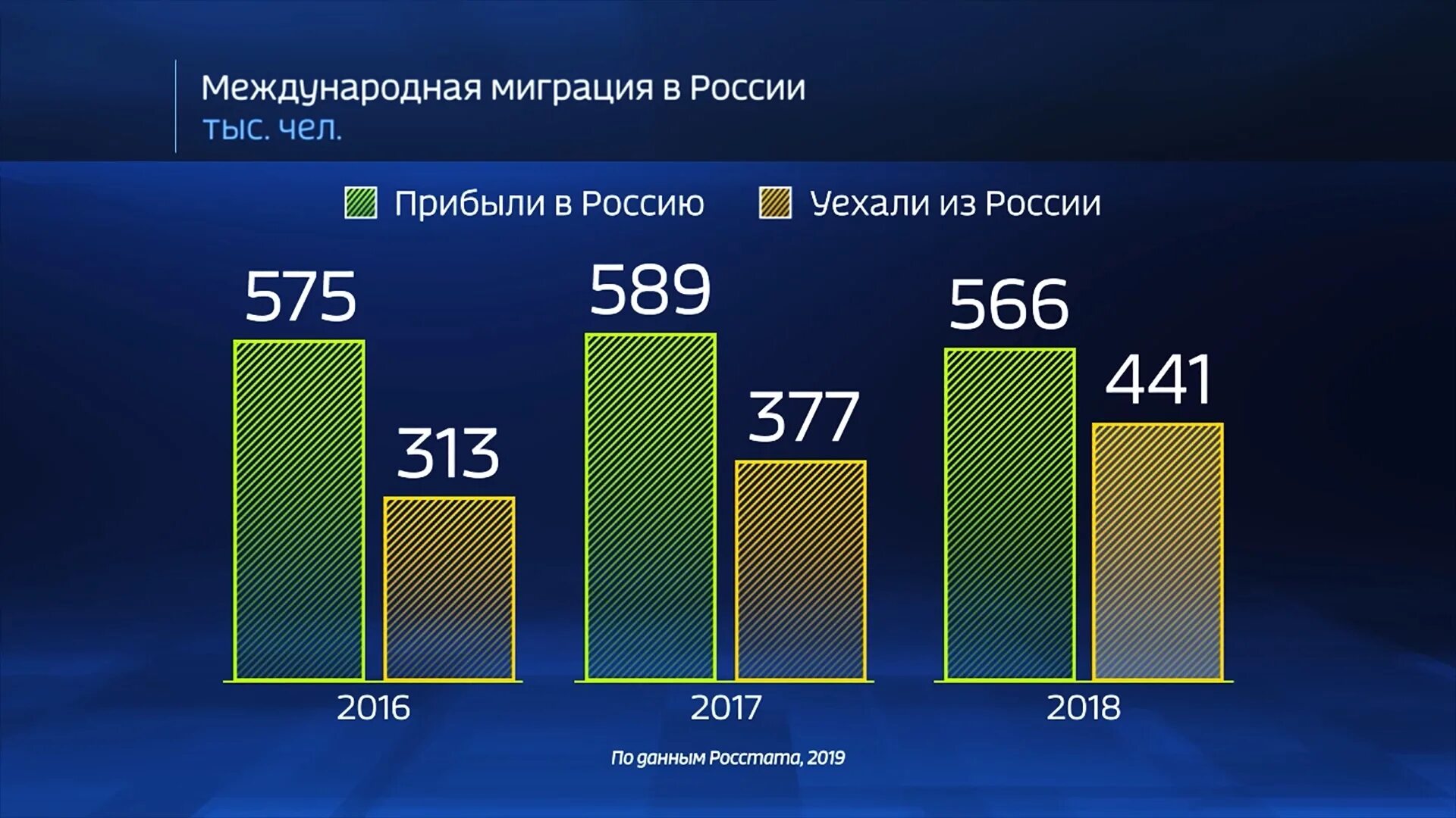 Какой год 2020 россия. Миграция населения в России 2020. Миграция график. Миграция по России статистика. Миграция статистика 2020.