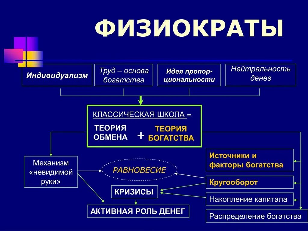 Физиократы экономическая школа. Физиократы основные труды. Физиократия основные представители. Физиократы основные представители. Экономические школы богатства