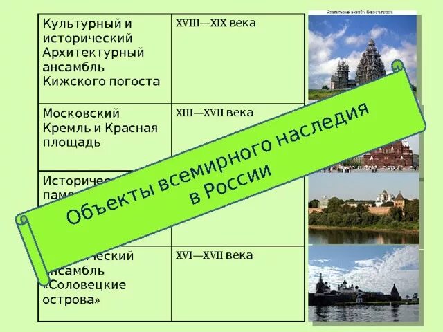 Наследие россии примеры. Объекты Всемирного наследия в России 4 класс таблица. Объекты Всемирного культурного наследия. Объекты Всемирного наследия России объекты. Всемирное культурное наследие.