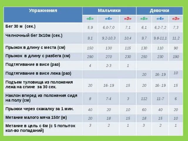 Норматив прыжок в длину 1 класс. Норматив по физкультуре 2 класс мальчики челночный бег. прыжки в длину с места нормативы 2 класса по физкультуре. физ-ра 1 класс челночный бег 3х10, 4х9.