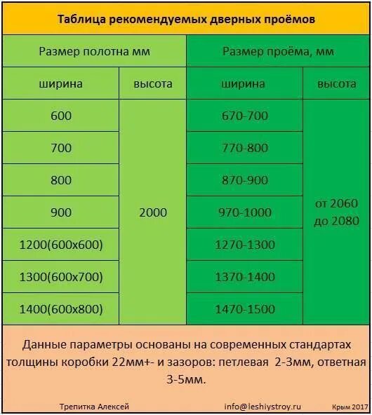 Сколько дверной проем для двери. Размер дверного проёма для межкомнатных дверей 60. Проем для межкомнатной двери полотно 700. Ширина проема под 80 дверь межкомнатную. Ширина дверной коробки межкомнатной двери 80 см.