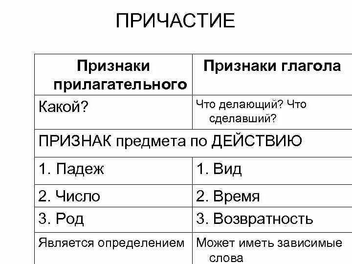 Причастие обладает признаками. Признаки глагола и прилагательного у причастия. Причастие имеет признаки глагола. Признаки глагола и признаки прилагательного у причастия. Причастие признаки глагола и прилагательного таблица.