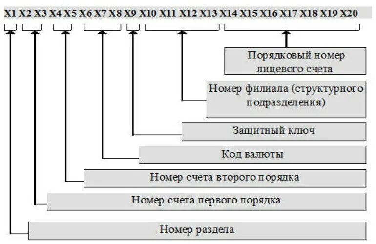 Расшифровка номера счета. Расшифровка расчетного счета в банке. Расшифровка лицевого счета. Расшифровка счета в банке по номеру счета. Расчетный счет юридического лица расшифровка.