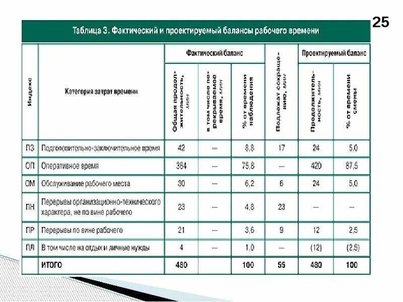 Методы организации рабочего времени. Таблица затрат рабочего времени. Фотография рабочего времени. Таблица затрат рабочего времени рабочего. Анализ затрат рабочего времени.