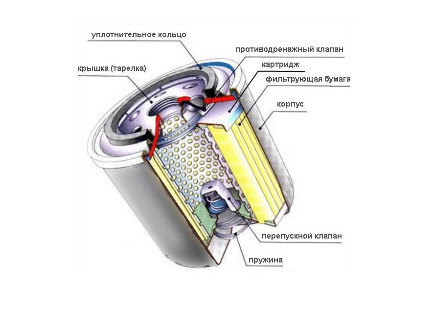 Работа фильтров автомобиля. Пробка перепускной клапан масляного фильтра КАМАЗ 740. Масляный фильтр ВАЗ 2107 В разрезе. Масляный фильтр системы смазки двигателя. Уплотнение масляного фильтра 236-1012023а.