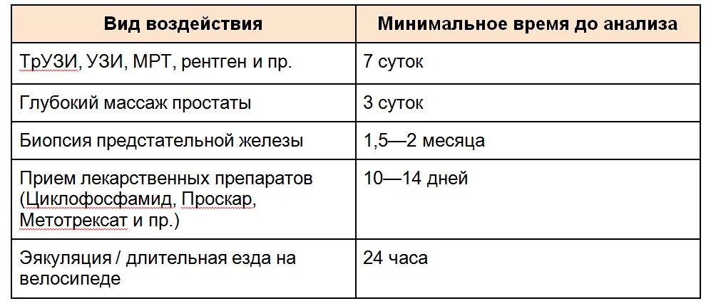 Пса повышен причины у мужчин. Показатели анализа крови на пса у мужчин. Таблица норм общего анализа пса. Таблица анализа крови на пса по возрасту таблица. Показатели анализа крови пса по возрасту.