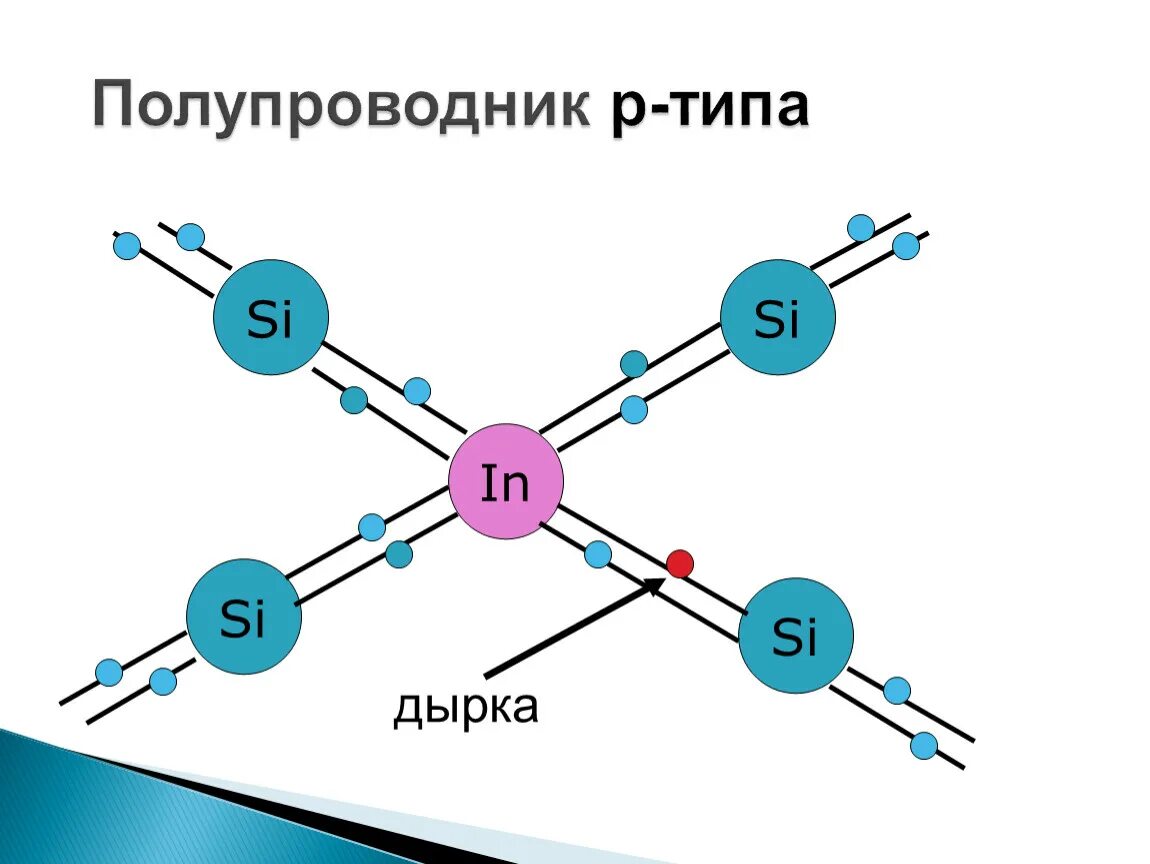 Полупроводники p и n типа. Полупроводник n-типа. Полупроводник p-типа. Полупроводник п типа.