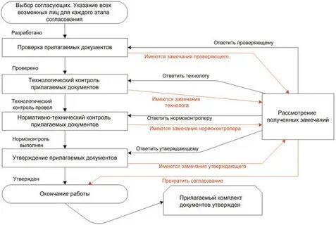 Разработка документации организации