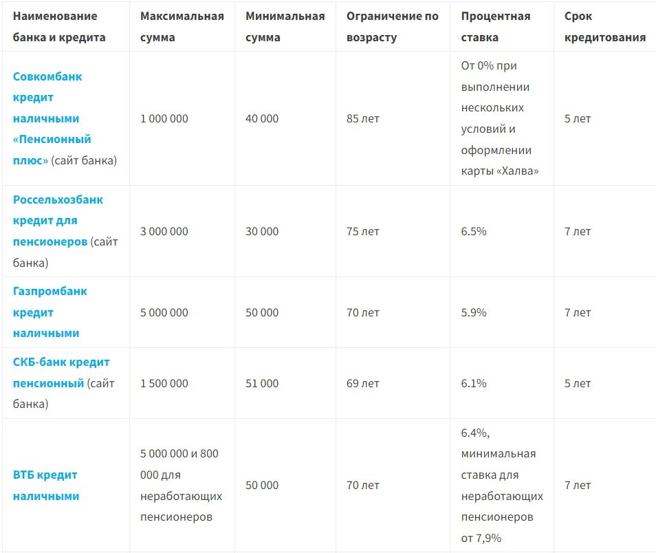 Какой процент потребительского кредита для пенсионера. Самая низкая ставка по кредиту в каком банке. Какие банки дают кредит пенсионерам. Самый низкий процент по кредиту в каком банке для пенсионеров. В каком банке самый низкий кредит.