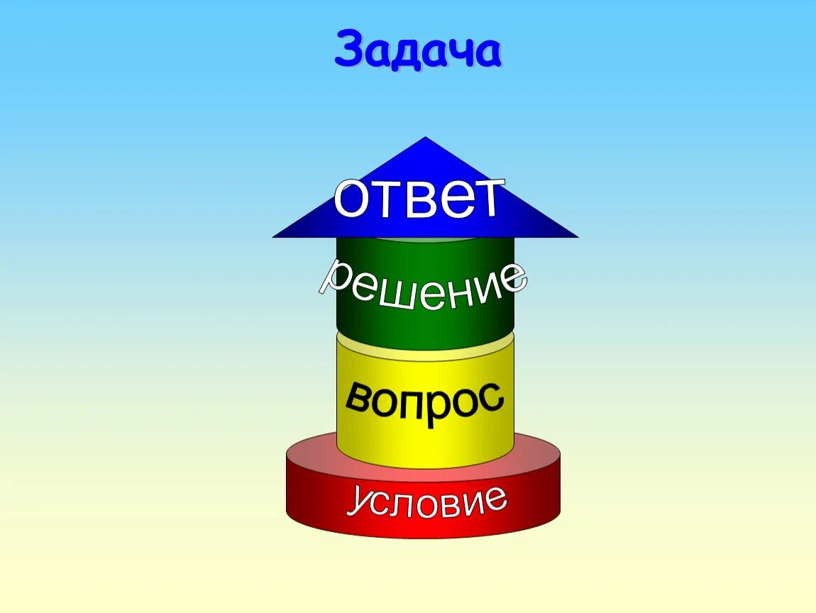 Решение ответа по картинке. Составные части задачи. Части задачи для дошкольников. Структура задачи. Структура задачи 1 класс.