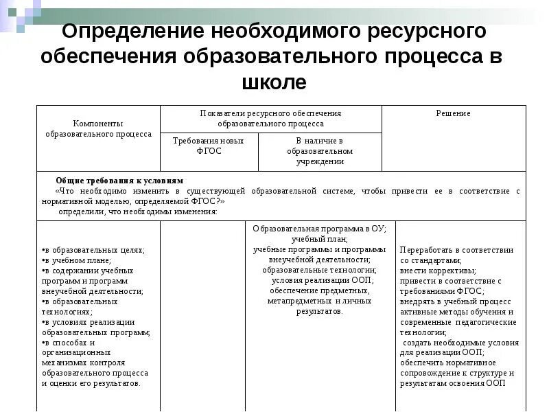 Ресурсное обеспечение образовательных. Ресурсное обеспечение образовательного процесса в школе. Ресурсное обеспечение образовательного процесса. Ресурсное обеспечение программы развития школы. Методы определения ресурсных требований проекта.