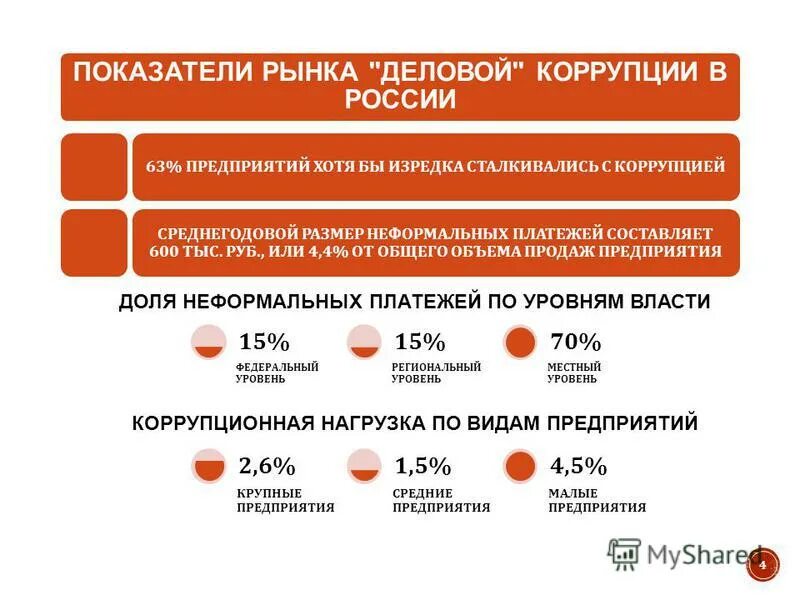 600 составляет. Самые коррупционные регионы России 2020. Показатели рынка РФ. Деловая коррупция в России. Индекс противодействия «деловой» коррупции.